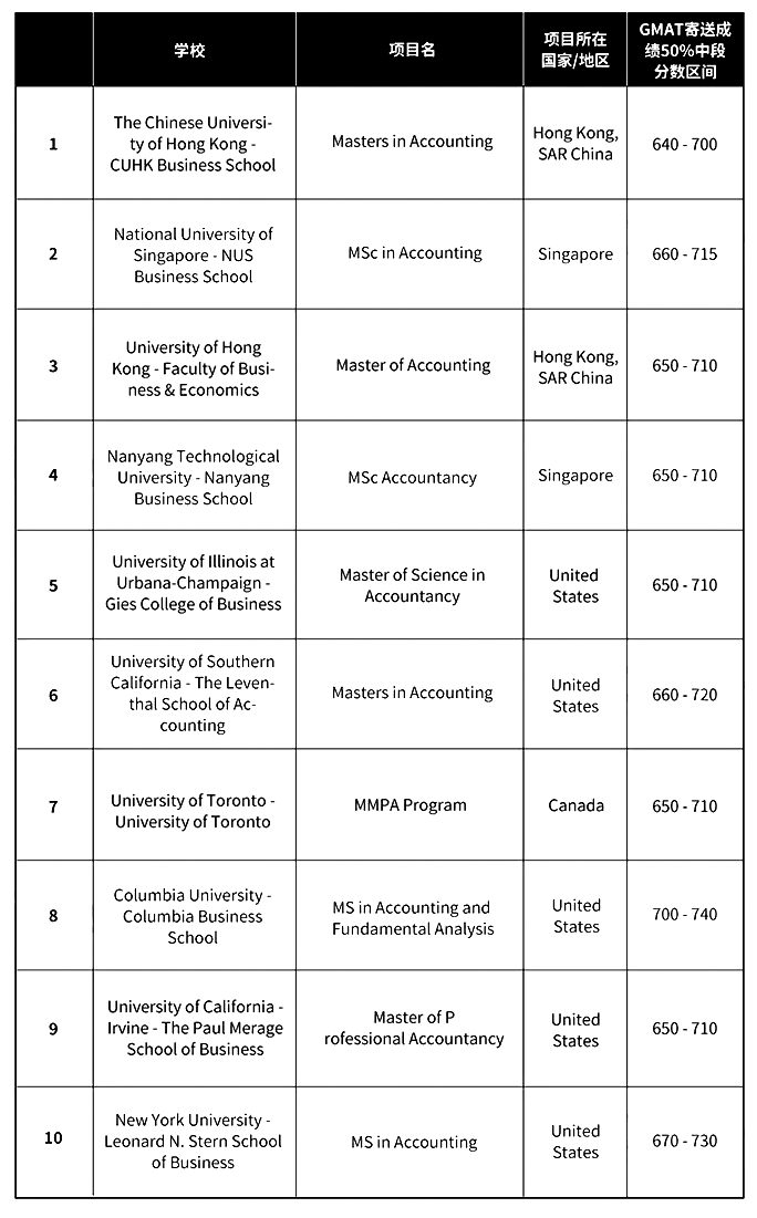 GMAT官方数据:中国留学生更青睐这些商科项目及学校 GMAT官方数据:中国留学生更青睐这些商科项目及学校