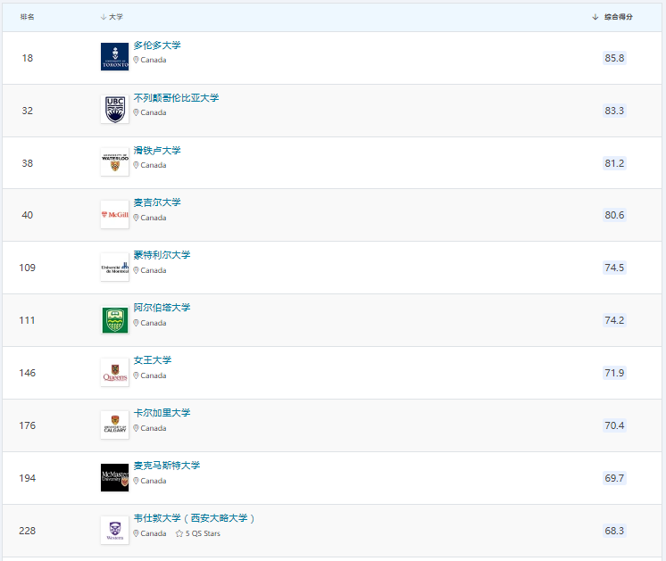 加拿大大学的这16个专业居然都位列世界前10! 加拿大大学的这16个专业居然都位列世界前10!