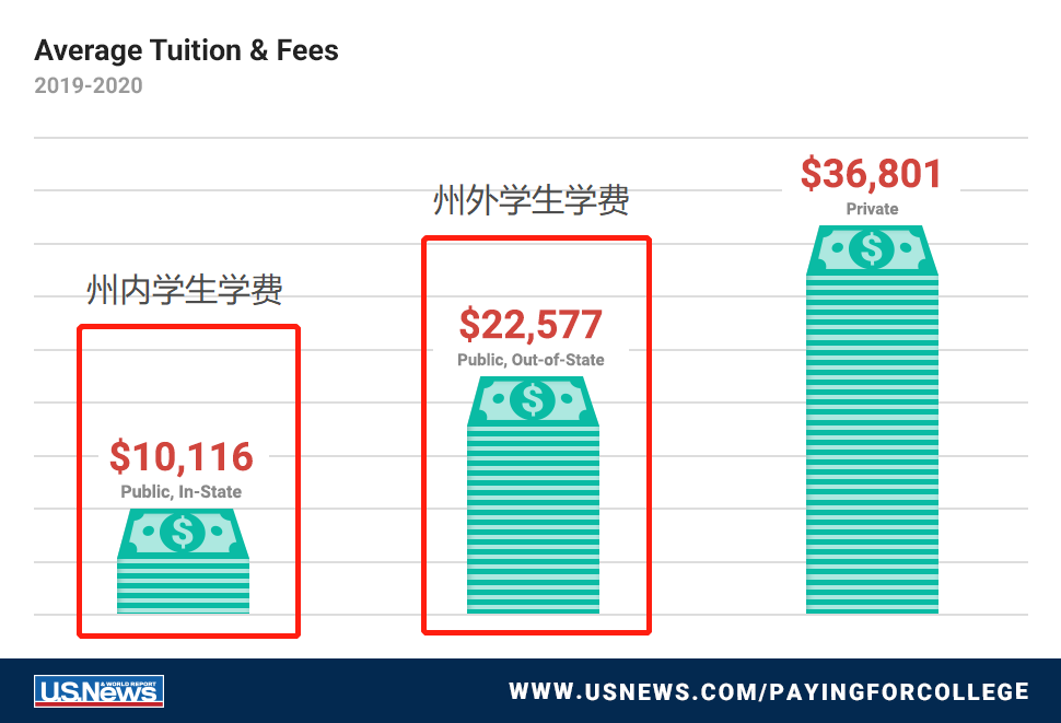 公立/私立招生偏好不同？美国大学招生究竟有哪些你不知道的内幕？