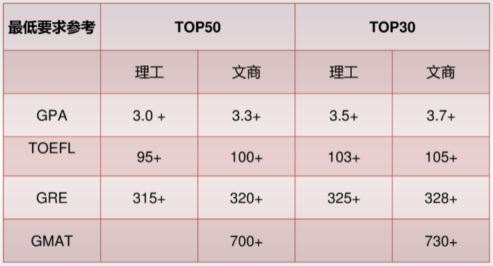 申请美国硕士考多少分才够用?GRE/GMAT要求汇总! 申请美国硕士考多少分才够用?GRE/GMAT要求汇总!