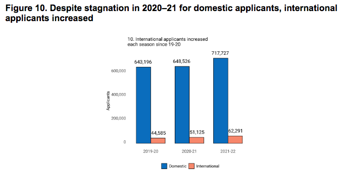 美本申请数据解析,大数据解读看懂2022美国大学招生趋势!