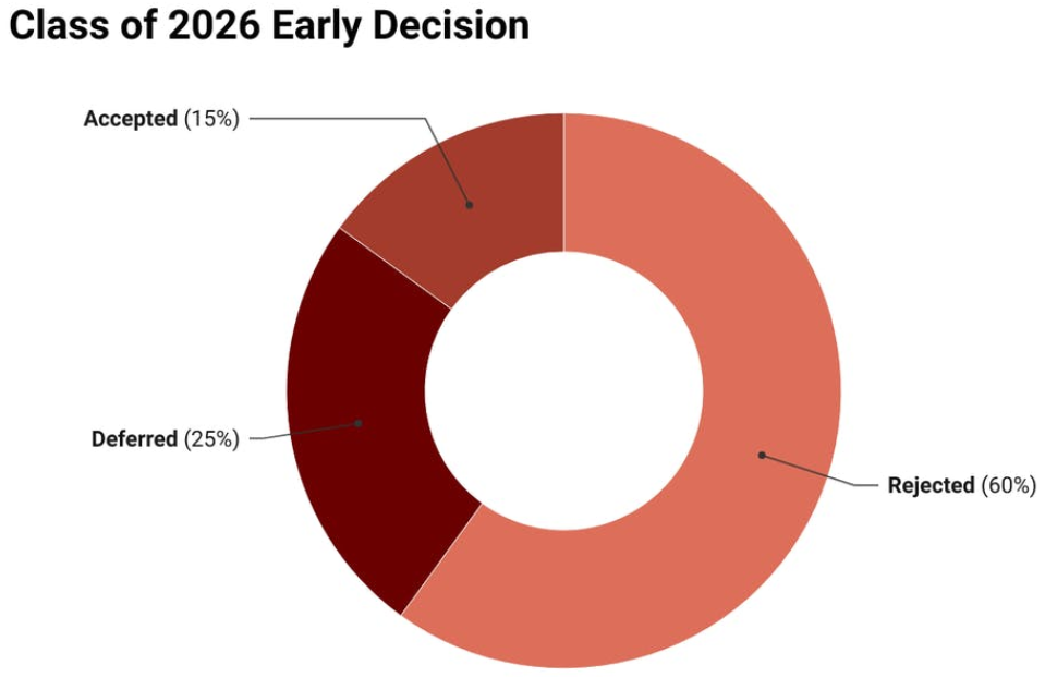 八大藤校2022早申录取数据公布!中国学生表现如何? 八大藤校2022早申录取数据公布!中国学生表现如何?