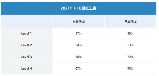 美国官宣正式撤回工签H-1B按工资水平抽签方案! 美国官宣正式撤回工签H-1B按工资水平抽签方案!
