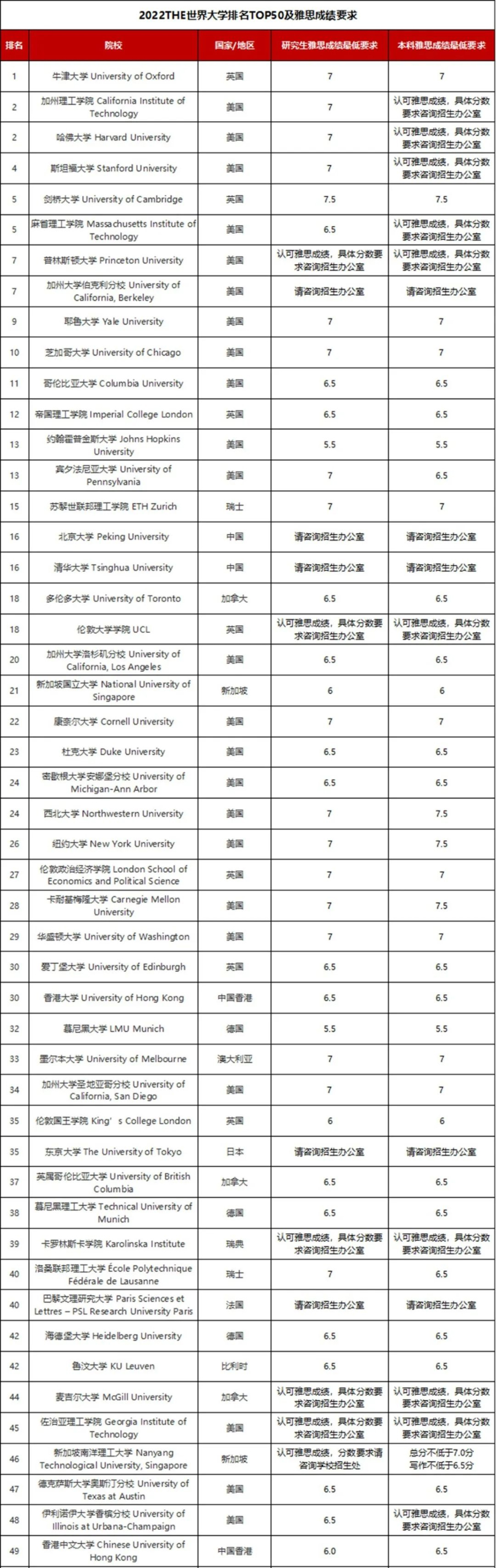 只有雅思成绩,如何申请美国本科或美国研究生? 只有雅思成绩,如何申请美国本科或美国研究生?