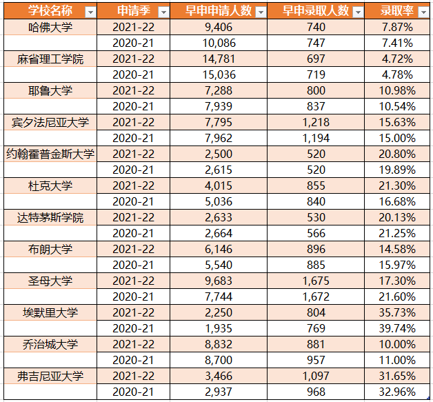 美国TOP30早申录取数据大汇总!2026届早申er有多卷? 美国TOP30早申录取数据大汇总!2026届早申er有多卷?