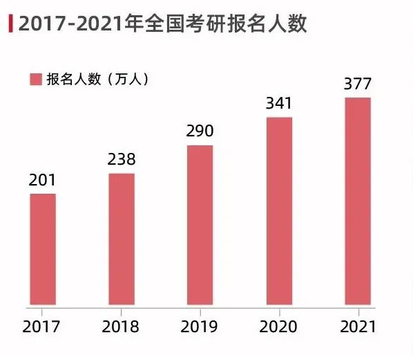 22年考研人数创新高!考研留学双规划提上日程! 22年考研人数创新高!考研留学双规划提上日程!