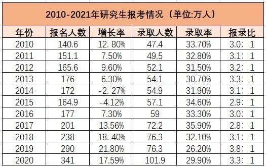 22年考研人数创新高!考研留学双规划提上日程! 22年考研人数创新高!考研留学双规划提上日程!