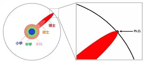 【揭秘】在国外留学的博士第一年，都在做什么？