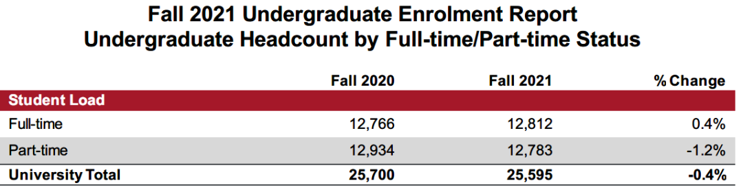 西蒙菲莎大学2021Fall入学数据全解析 西蒙菲莎大学2021Fall入学数据全解析