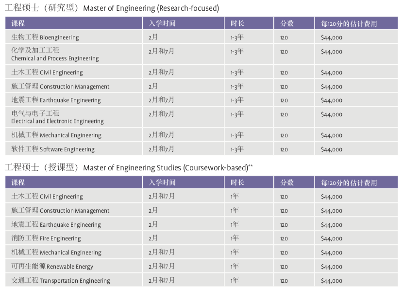 【专业指南】新西兰大学仅有的进入世界前十的学科拍了拍你！