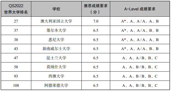 【澳洲留学】22Fall申请，澳洲高校本科申请时间节点公布！