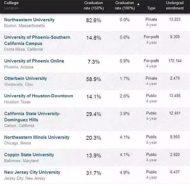 美国大学毕业率大数据,拿到offer只是开始… 美国大学毕业率大数据,拿到offer只是开始…