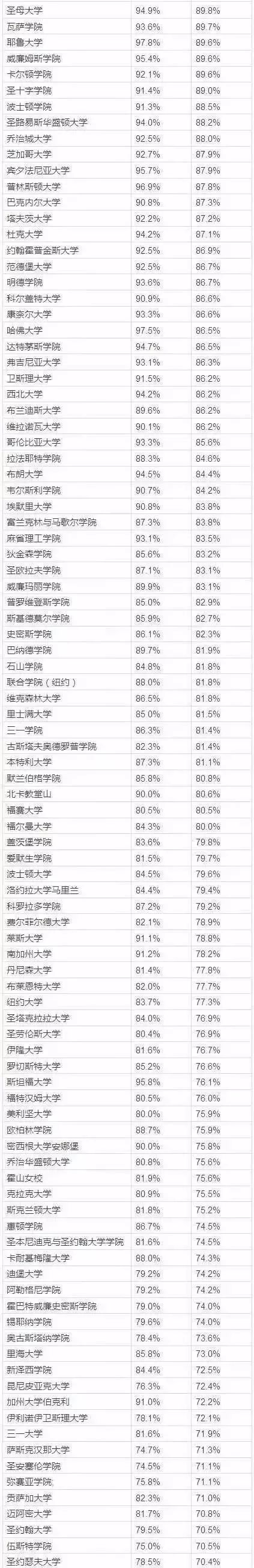 美国大学毕业率大数据,拿到offer只是开始… 美国大学毕业率大数据,拿到offer只是开始…