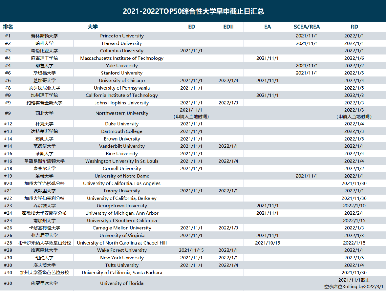 美本申请政策新调整！2021-2022申请趋势如何？