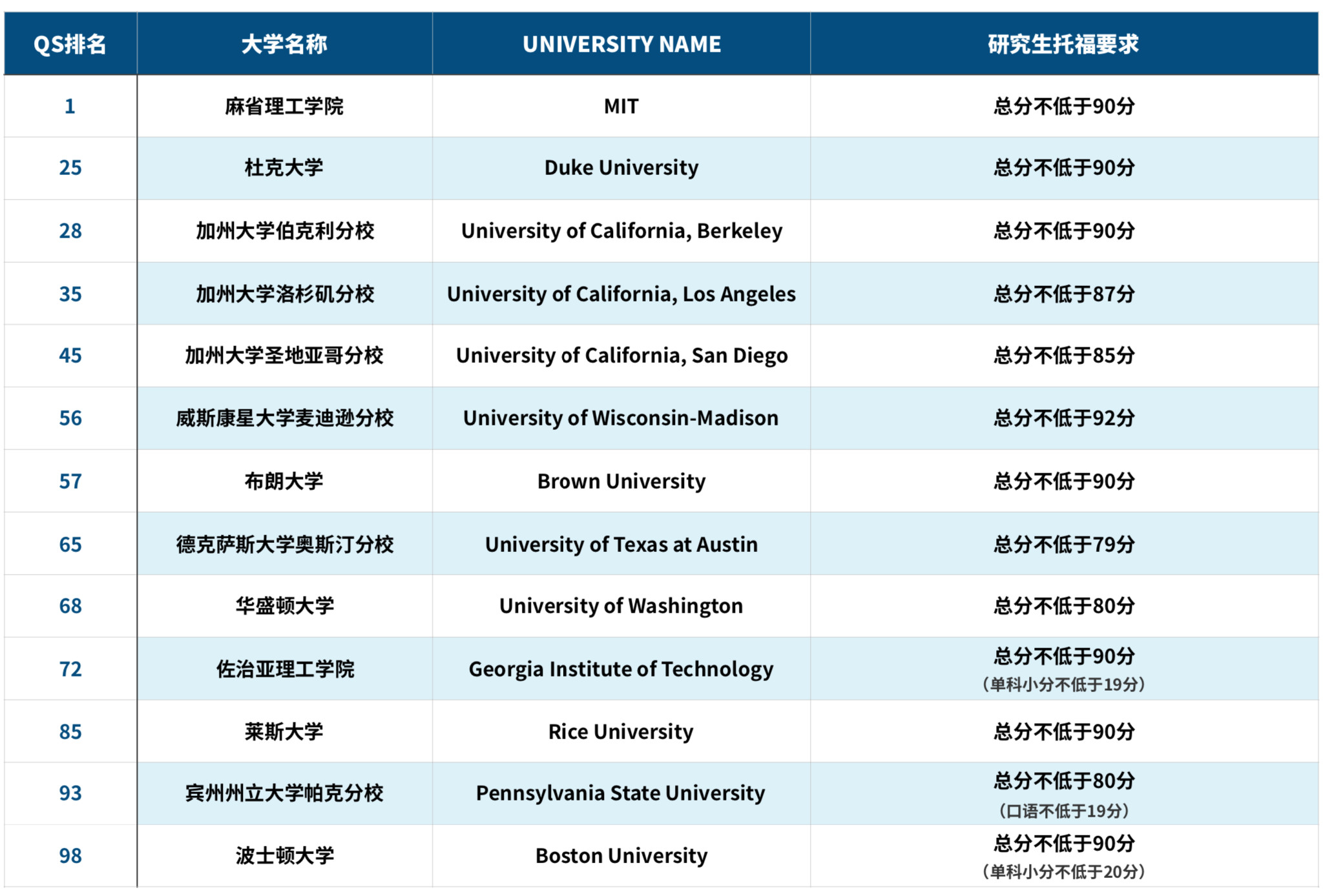 托福不到100分能申请哪些海外大学? 托福不到100分能申请哪些海外大学?