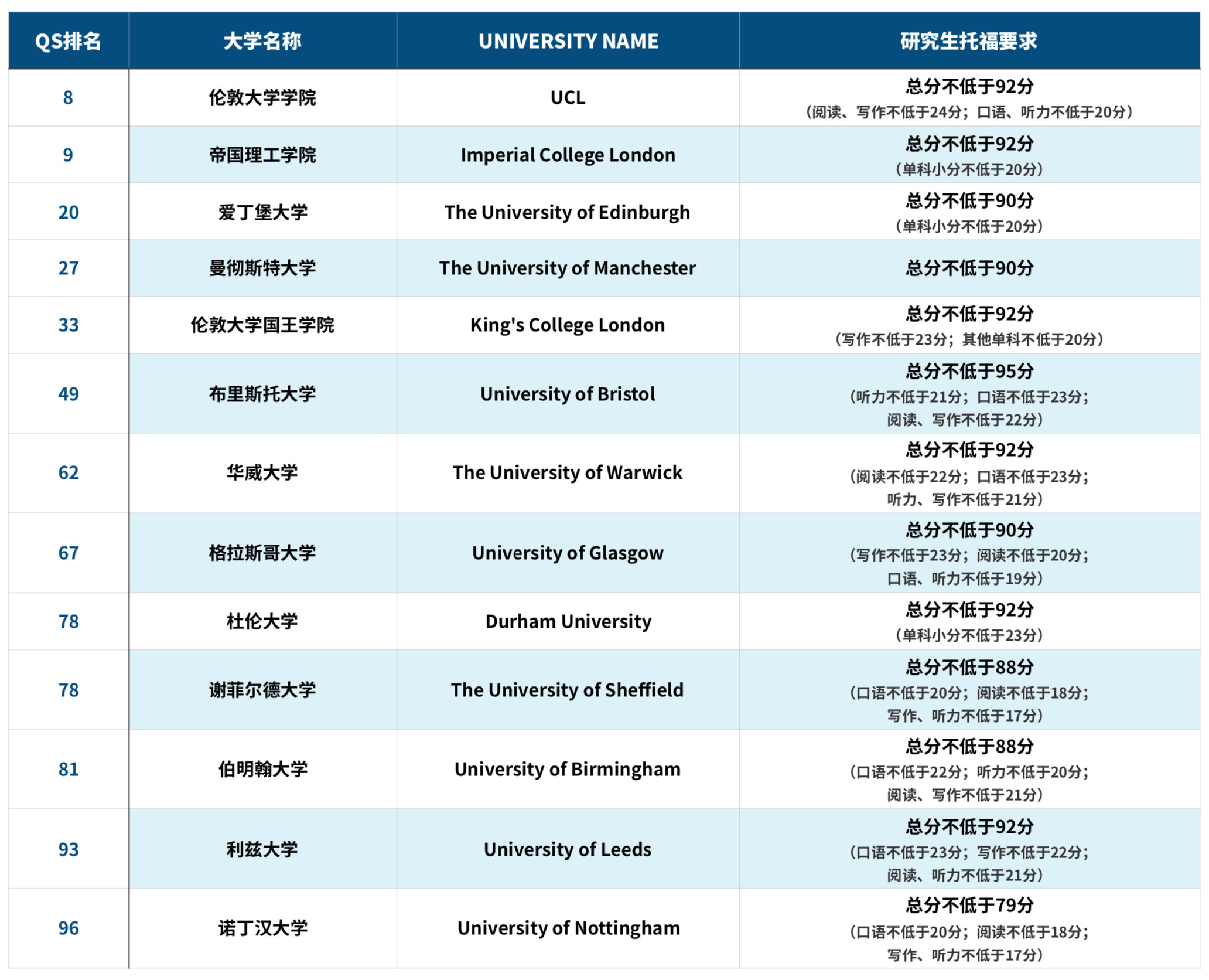 托福不到100分能申请哪些海外大学? 托福不到100分能申请哪些海外大学?
