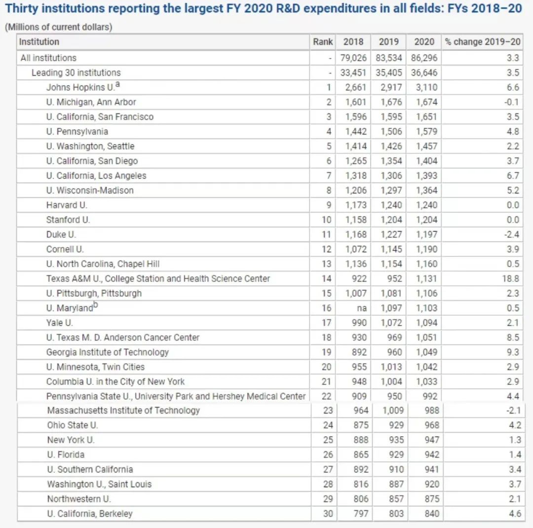 美国高校年度研发经费报告:约翰霍普金斯大学连续数年登顶! 美国高校年度研发经费报告:约翰霍普金斯大学连续数年登顶!