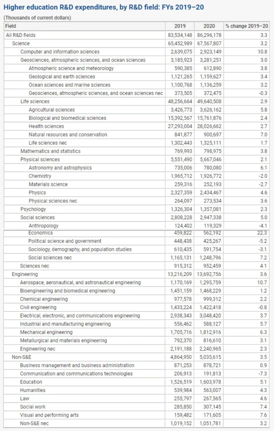 美国高校年度研发经费报告:约翰霍普金斯大学连续数年登顶! 美国高校年度研发经费报告:约翰霍普金斯大学连续数年登顶!