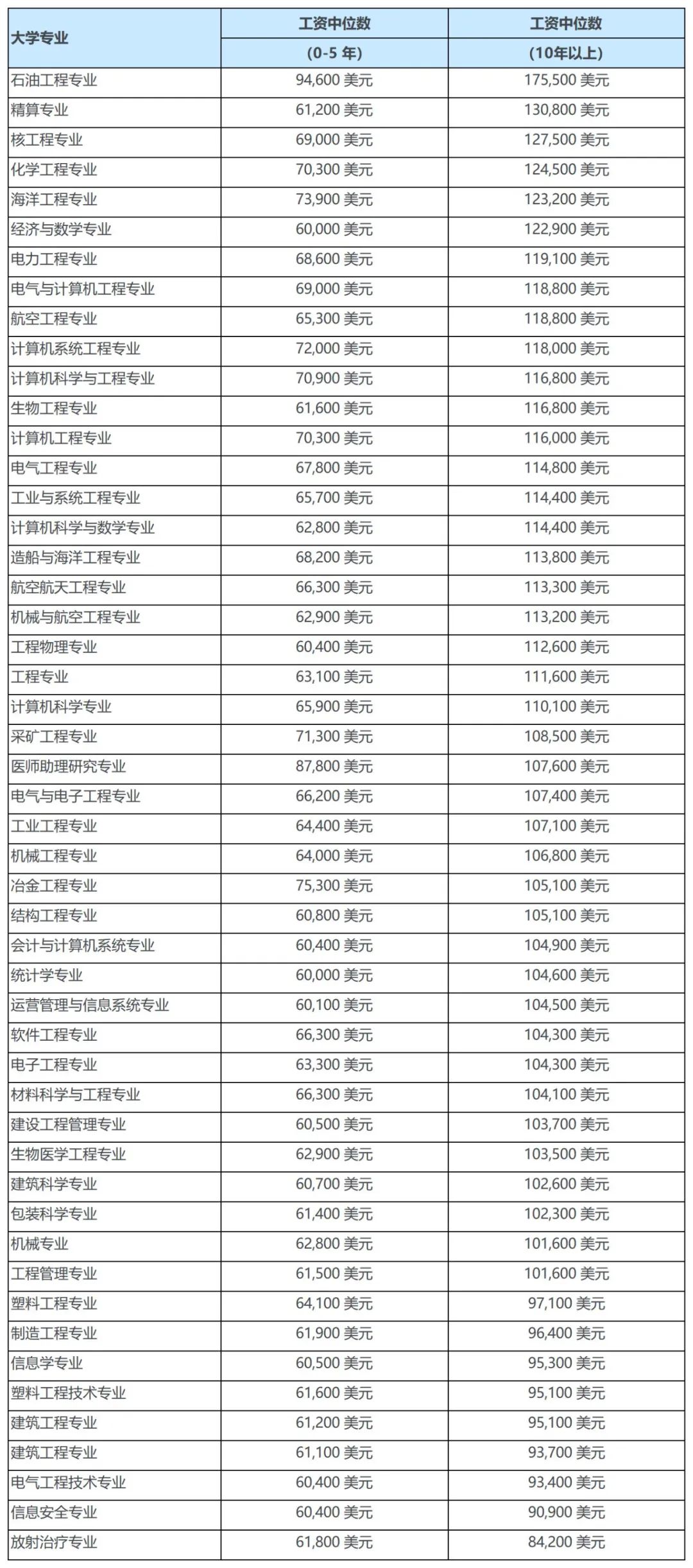 2022美国大学专业就业力榜出炉,IT未进前五? 2022美国大学专业就业力榜出炉,IT未进前五?