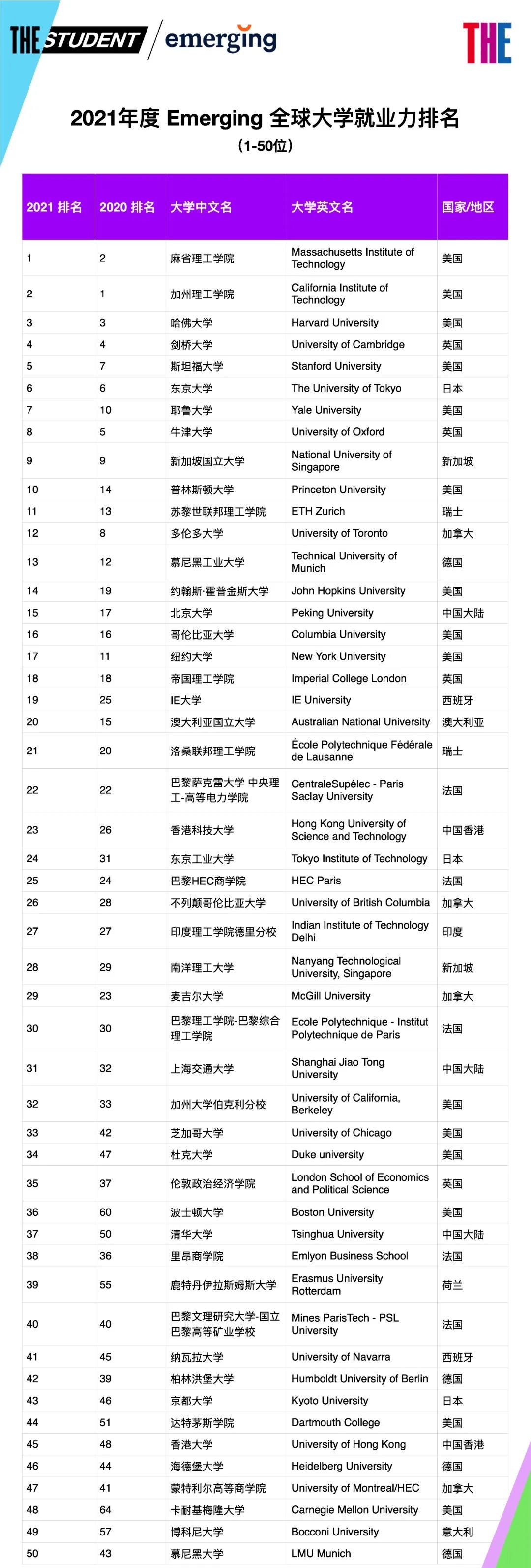 美国这10所院校的毕业生,国际大厂都抢着要! 美国这10所院校的毕业生,国际大厂都抢着要!