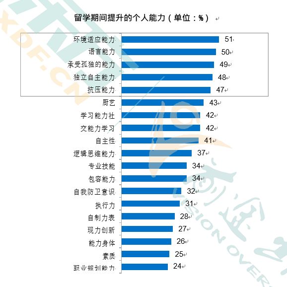 花费百万出国留学，到底为了什么？