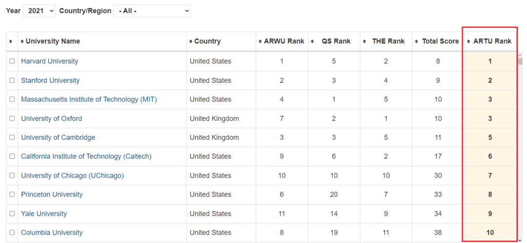 ARTU世界大学综合排行榜,美国稳拿TOP3席位! ARTU世界大学综合排行榜,美国稳拿TOP3席位!