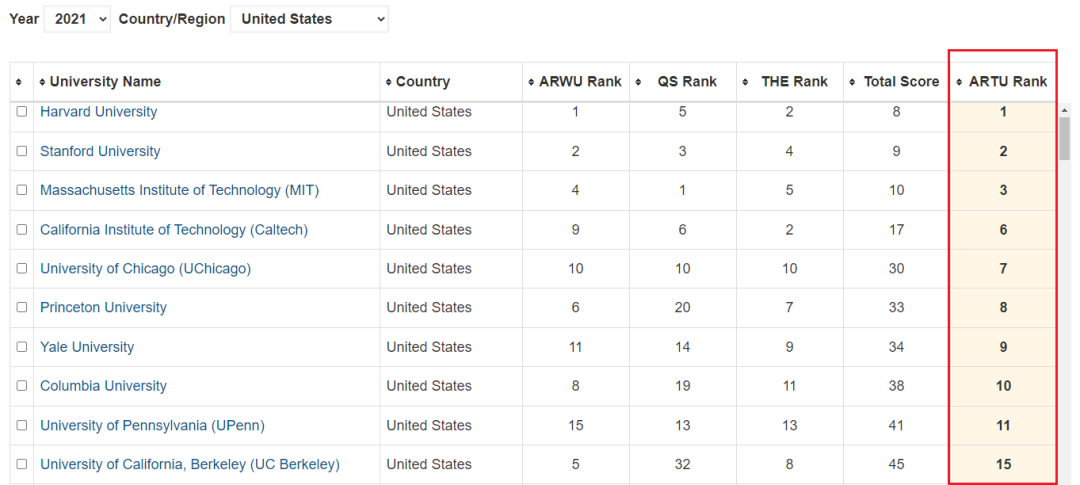 ARTU世界大学综合排行榜,美国稳拿TOP3席位! ARTU世界大学综合排行榜,美国稳拿TOP3席位!