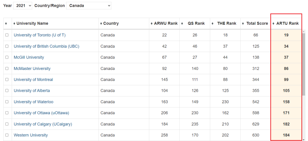 ARTU世界大学综合排行榜,美国稳拿TOP3席位! ARTU世界大学综合排行榜,美国稳拿TOP3席位!