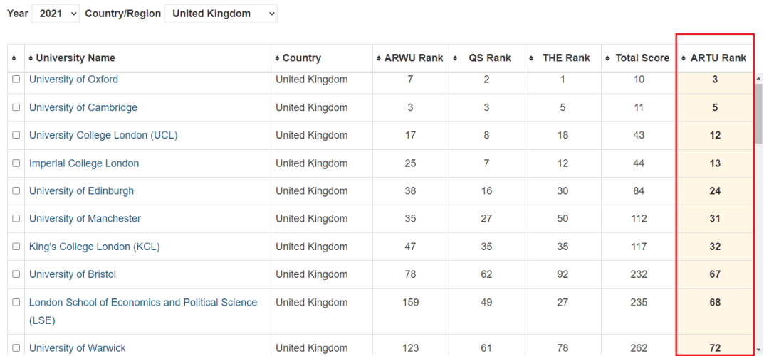 ARTU世界大学综合排行榜,美国稳拿TOP3席位! ARTU世界大学综合排行榜,美国稳拿TOP3席位!