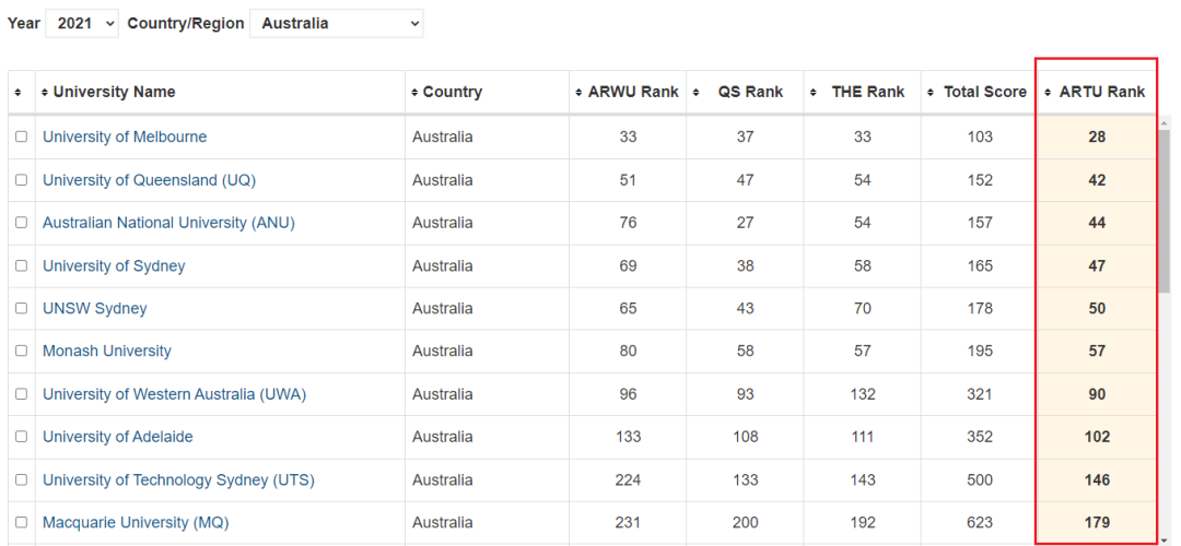 ARTU世界大学综合排行榜,美国稳拿TOP3席位! ARTU世界大学综合排行榜,美国稳拿TOP3席位!