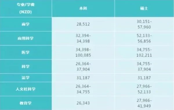 【汇总】2022年八所新西兰留学费用清单来了! 【汇总】2022年八所新西兰留学费用清单来了!