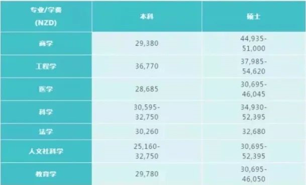 【汇总】2022年八所新西兰留学费用清单来了! 【汇总】2022年八所新西兰留学费用清单来了!