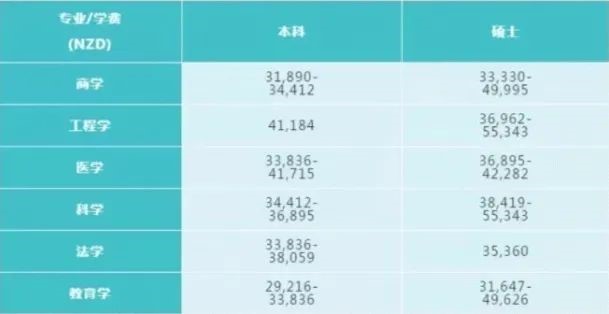 【汇总】2022年八所新西兰留学费用清单来了! 【汇总】2022年八所新西兰留学费用清单来了!