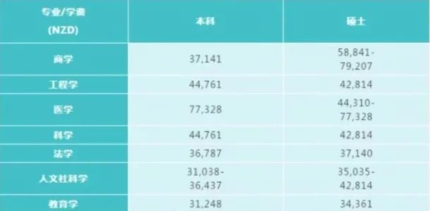 【汇总】2022年八所新西兰留学费用清单来了! 【汇总】2022年八所新西兰留学费用清单来了!