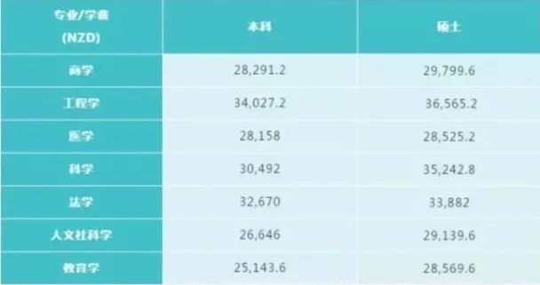 【汇总】2022年八所新西兰留学费用清单来了! 【汇总】2022年八所新西兰留学费用清单来了!