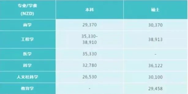 【汇总】2022年八所新西兰留学费用清单来了! 【汇总】2022年八所新西兰留学费用清单来了!