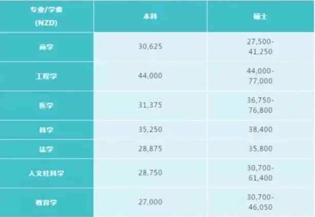 【汇总】2022年八所新西兰留学费用清单来了! 【汇总】2022年八所新西兰留学费用清单来了!
