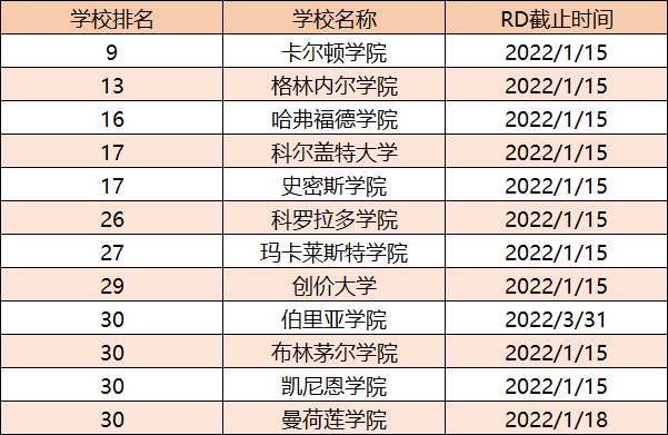 RD申请提交未截止的美国学校汇总,这些大学值得你一搏! RD申请提交未截止的美国学校汇总,这些大学值得你一搏!