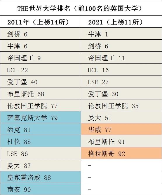 【英国留学】过去10年,最“保值”的9所英国大学! 【英国留学】过去10年,最“保值”的9所英国大学!