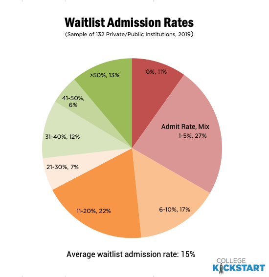 美国大学Waitlist转正率汇总,应该如何挽救? 美国大学Waitlist转正率汇总,应该如何挽救?