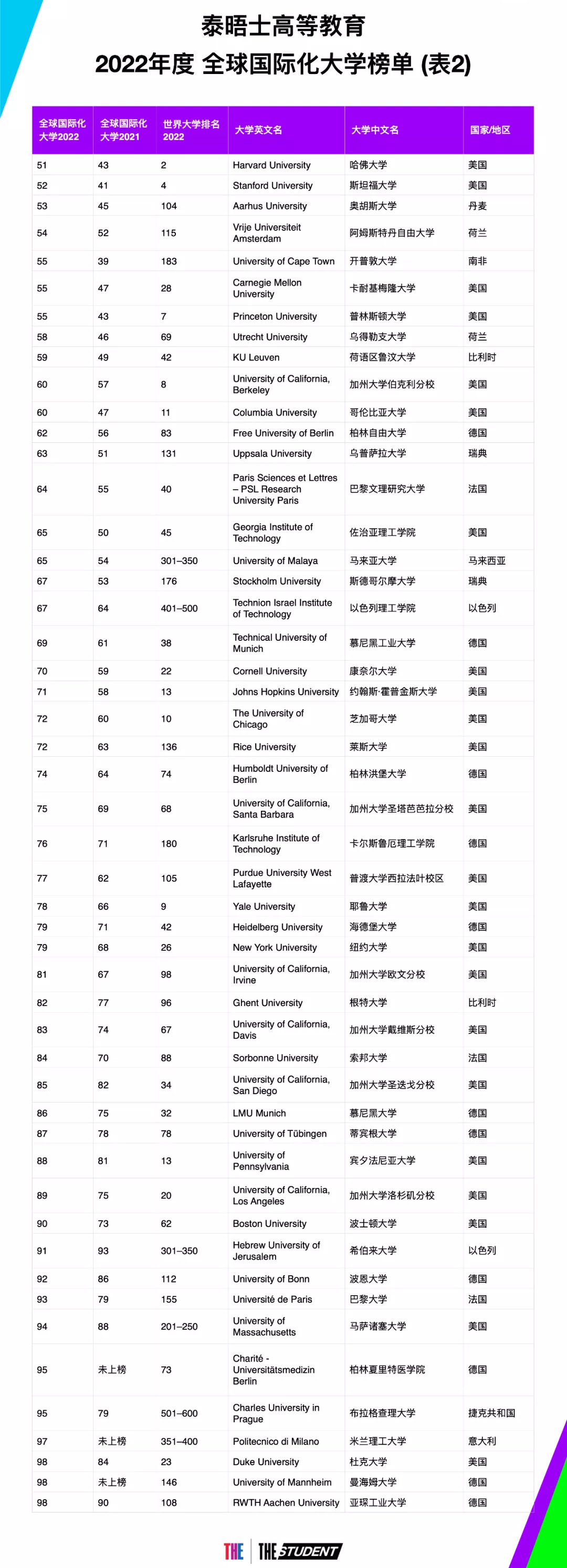 THE2022年度全球国际化大学排行榜发布！