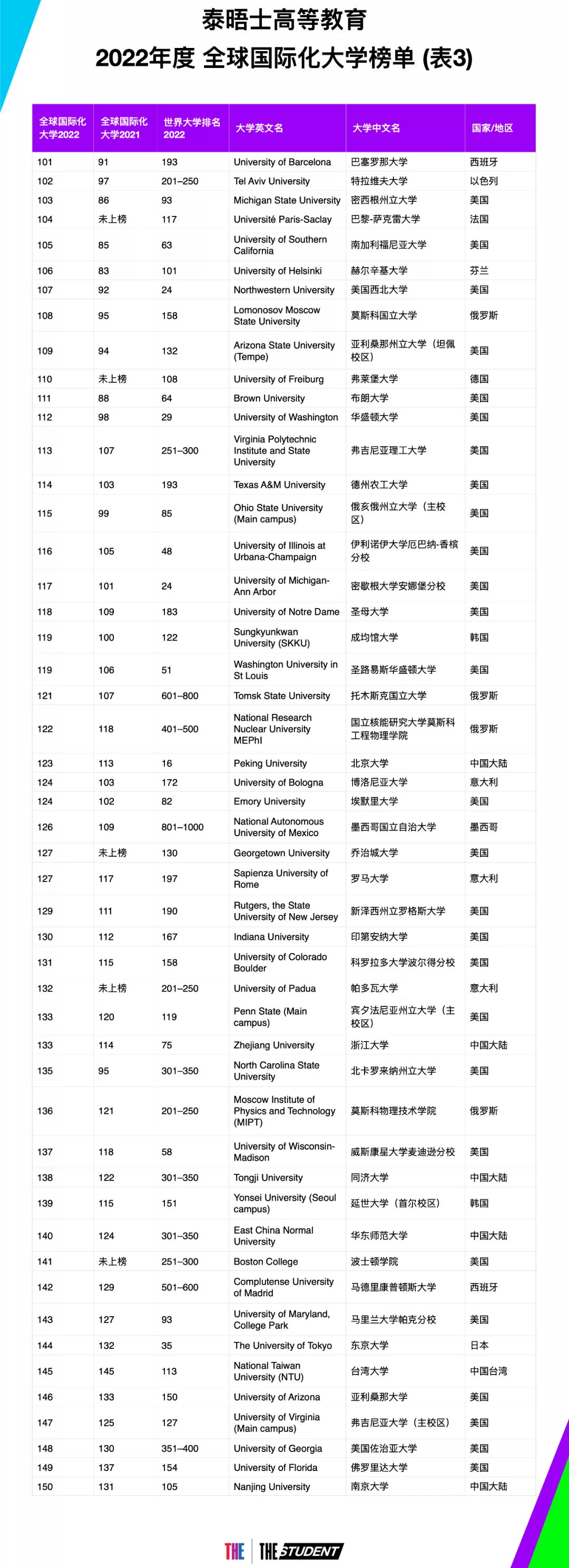THE2022年度全球国际化大学排行榜发布！