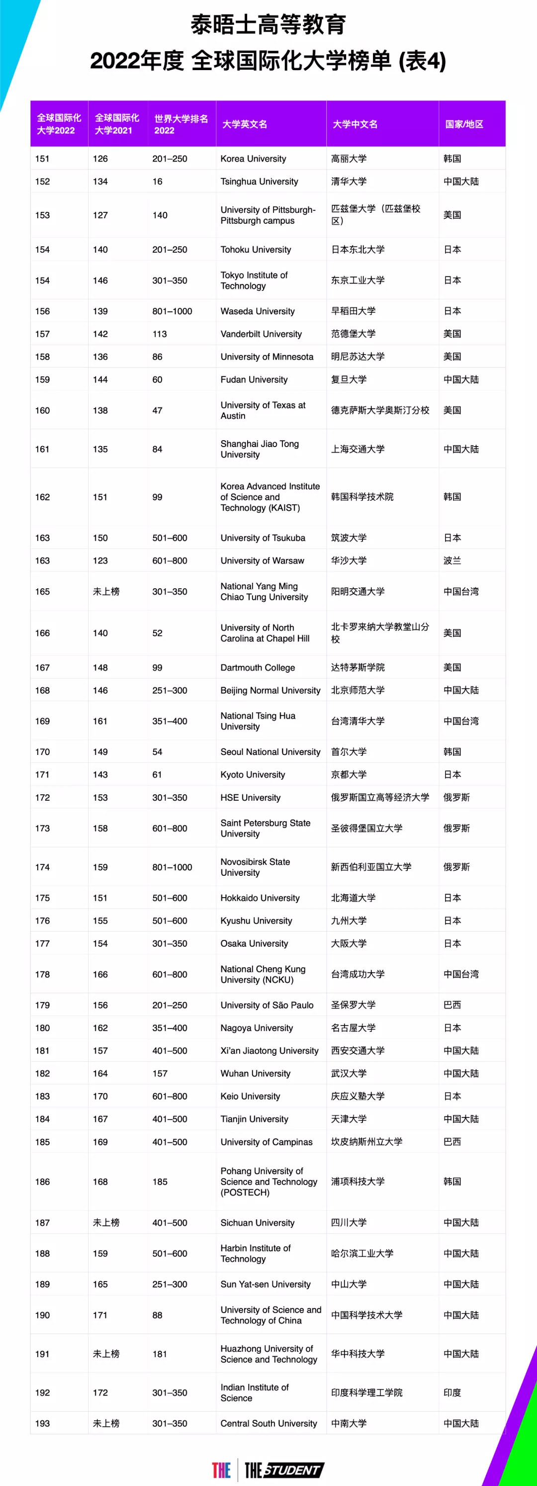 THE2022年度全球国际化大学排行榜发布！