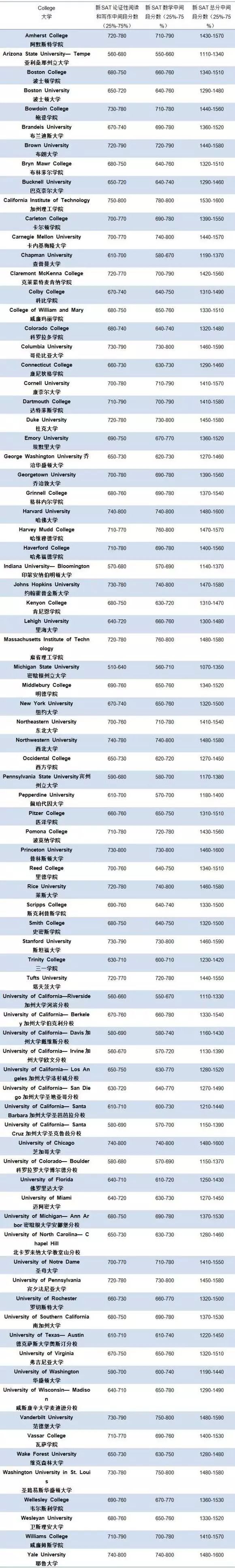 你的SAT与ACT分数能申请哪些美国大学？