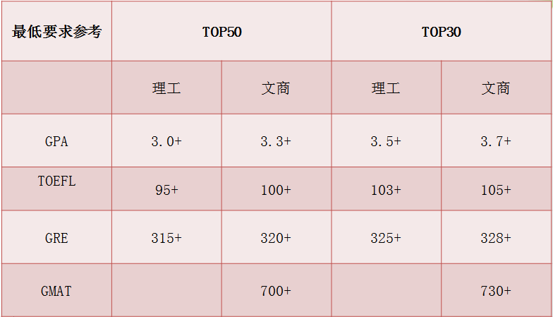 申请美国研究生,硬件成绩要达到什么标准? 申请美国研究生,硬件成绩要达到什么标准?