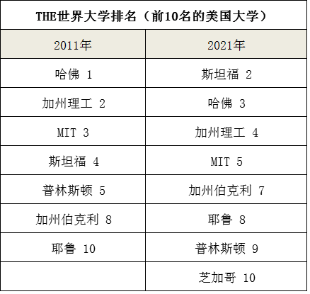【择校指南】盘点过去10年，最“保值”的 大学！