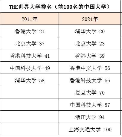 【择校指南】盘点过去10年，最“保值”的 大学！