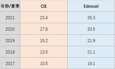 【考试攻略】爱德思vsCIE：A*率谁更胜一筹？