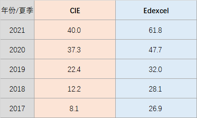 【考试攻略】爱德思vsCIE：A*率谁更胜一筹？