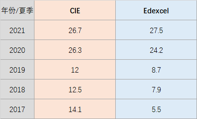 【考试攻略】爱德思vsCIE：A*率谁更胜一筹？